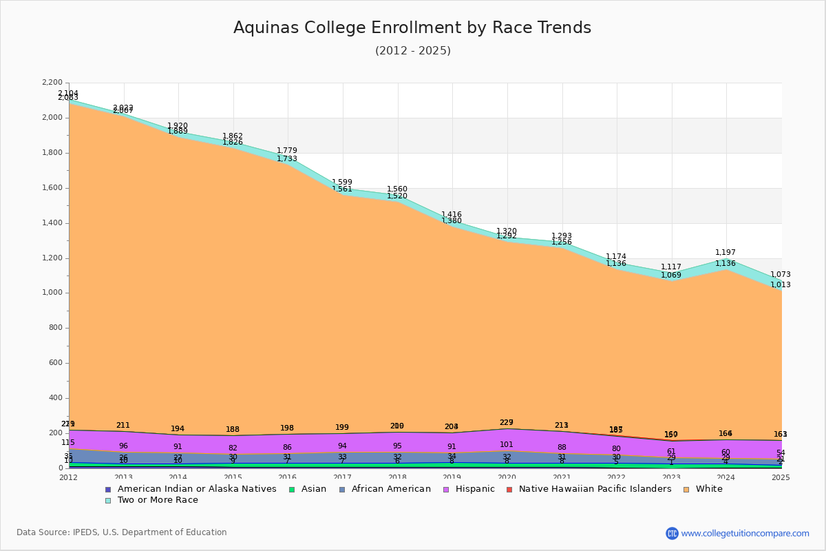 Aquinas College Enrollment by Race Trends Chart