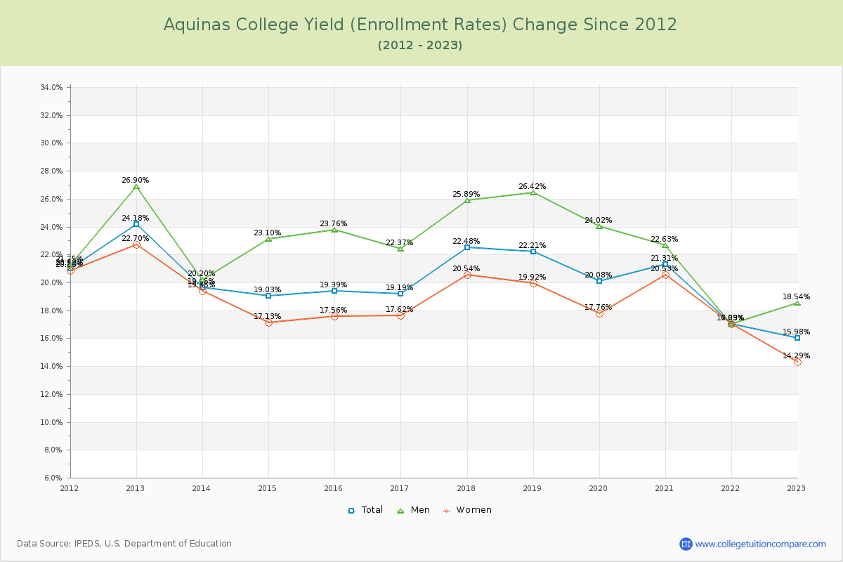 Aquinas College Yield (Enrollment Rate) Changes Chart