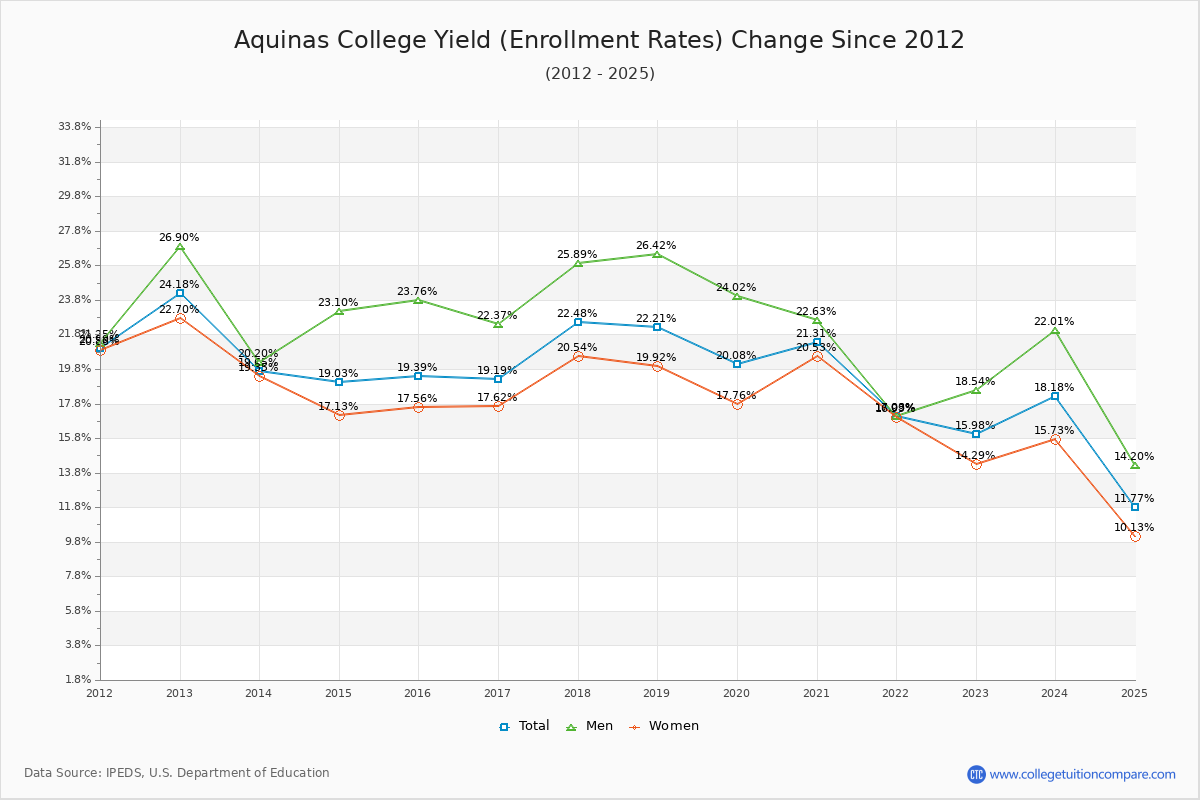 Aquinas College enrollment rate trends chart showing historical yield changes from 2015 to 2025