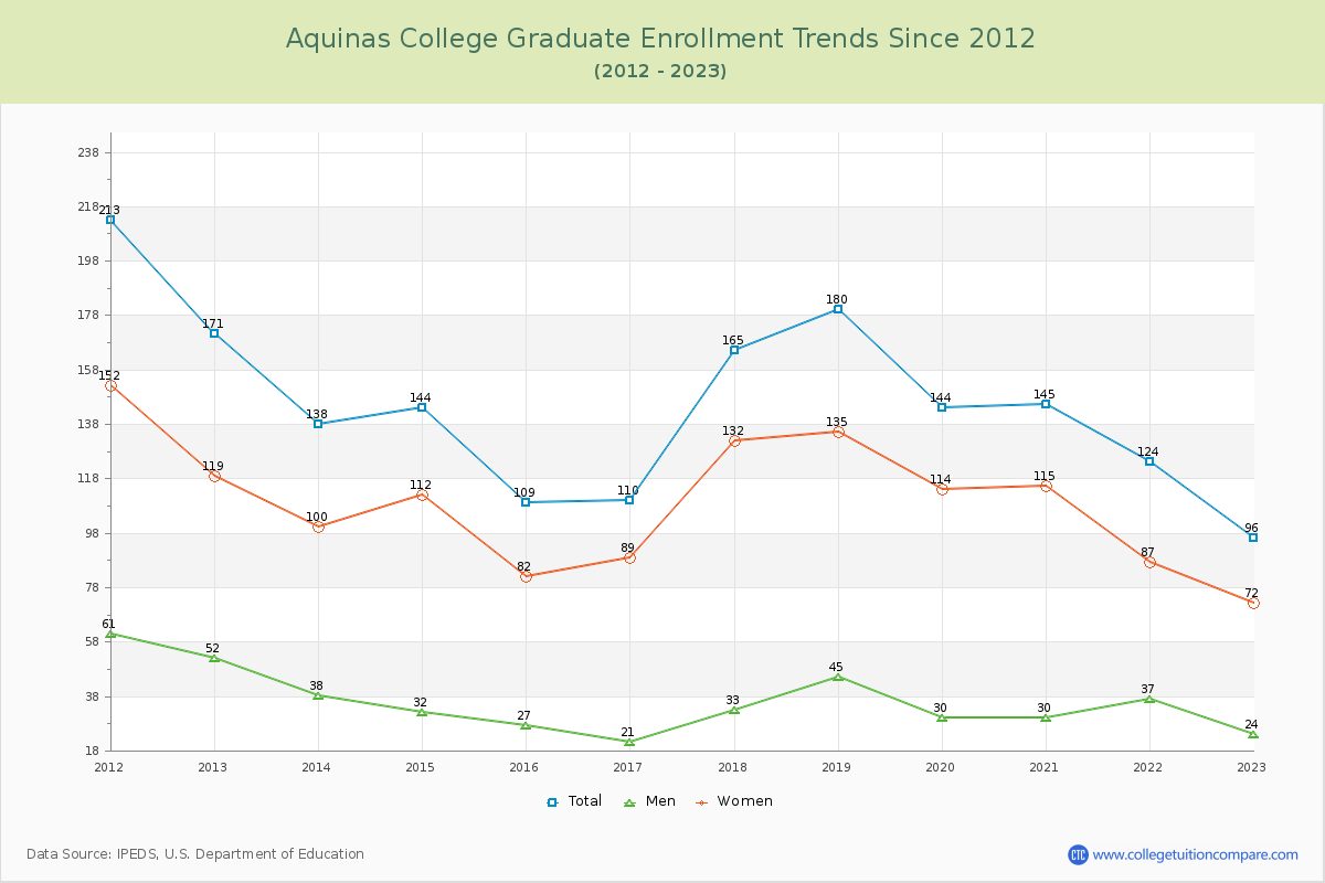 Aquinas College Graduate Enrollment Trends Chart