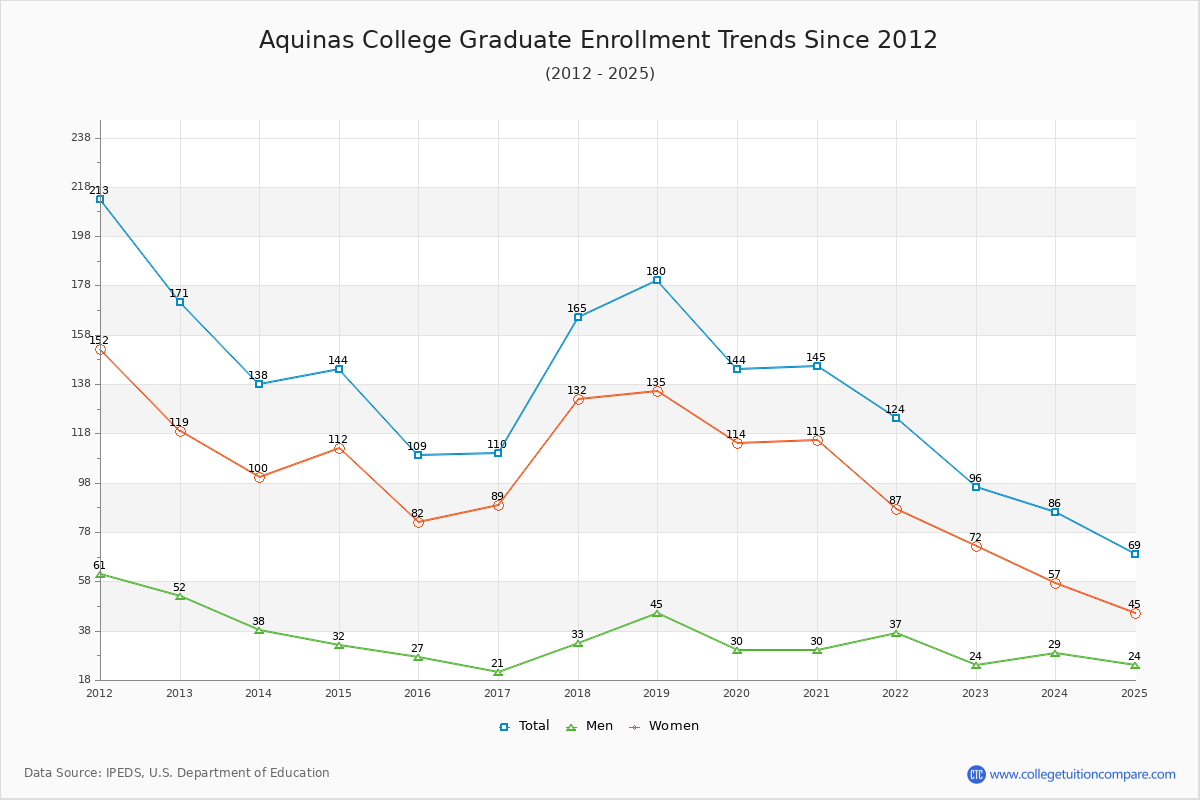 Aquinas College Graduate Enrollment Trends Chart