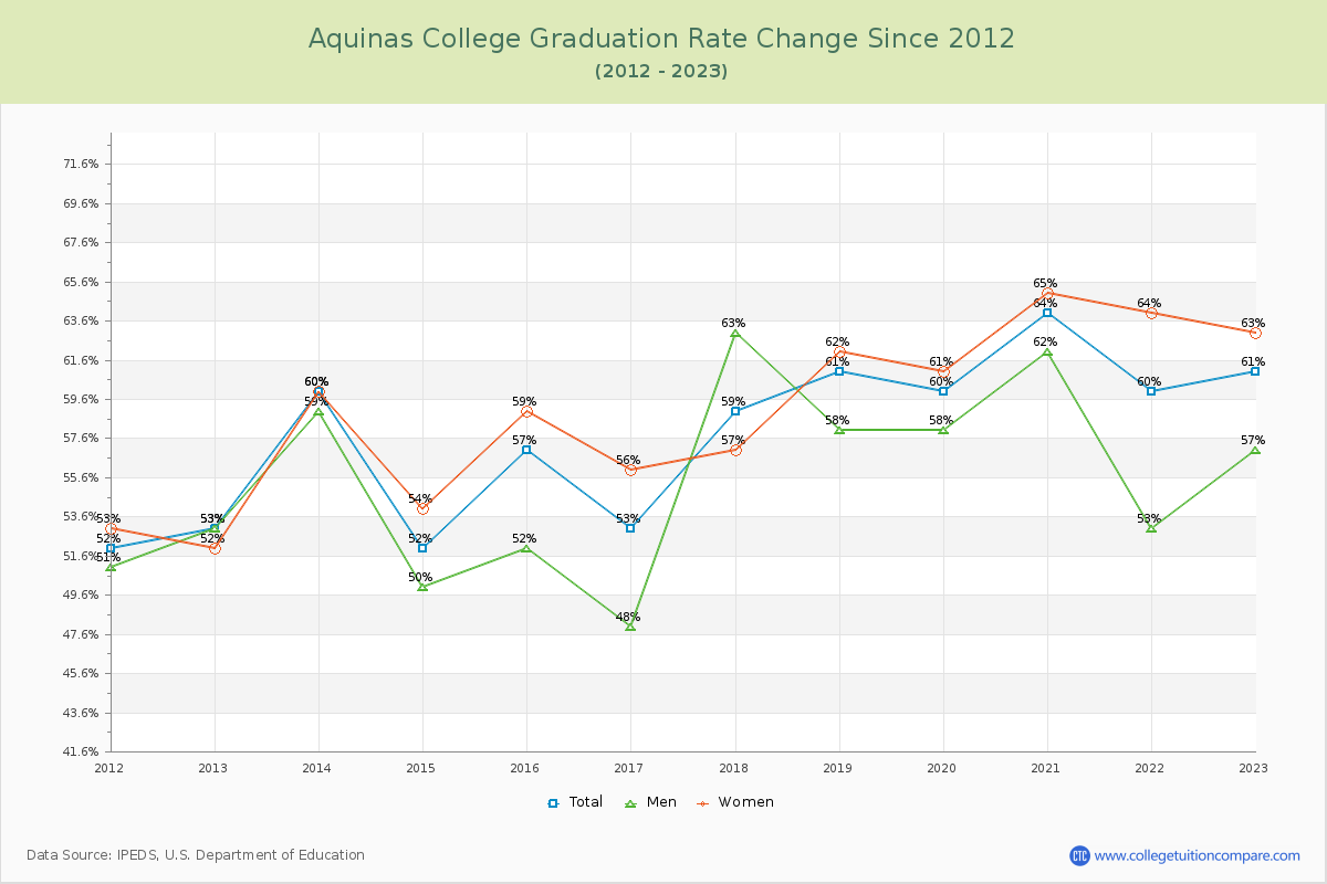 Aquinas College Graduation Rate Changes Chart