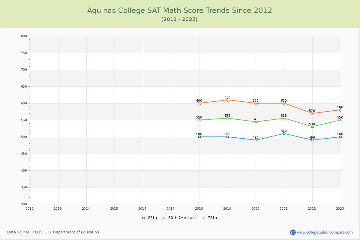 Aquinas College SAT Math Score Trends Chart