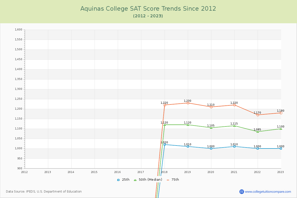 Aquinas College SAT Score Trends Chart