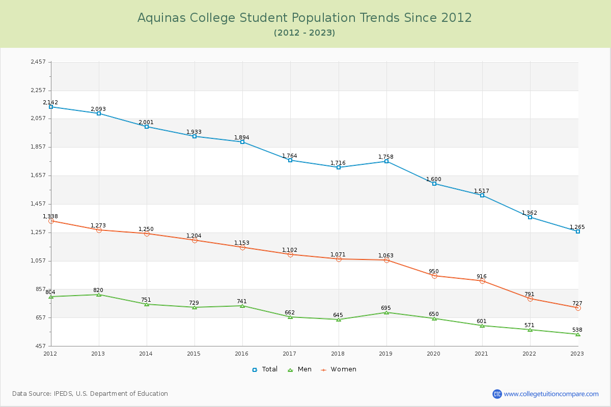 Aquinas College Enrollment Trends Chart