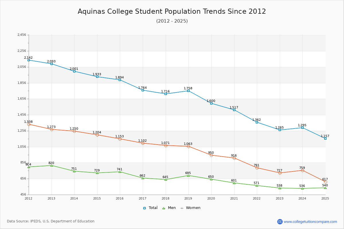 Aquinas College Enrollment Trends Chart