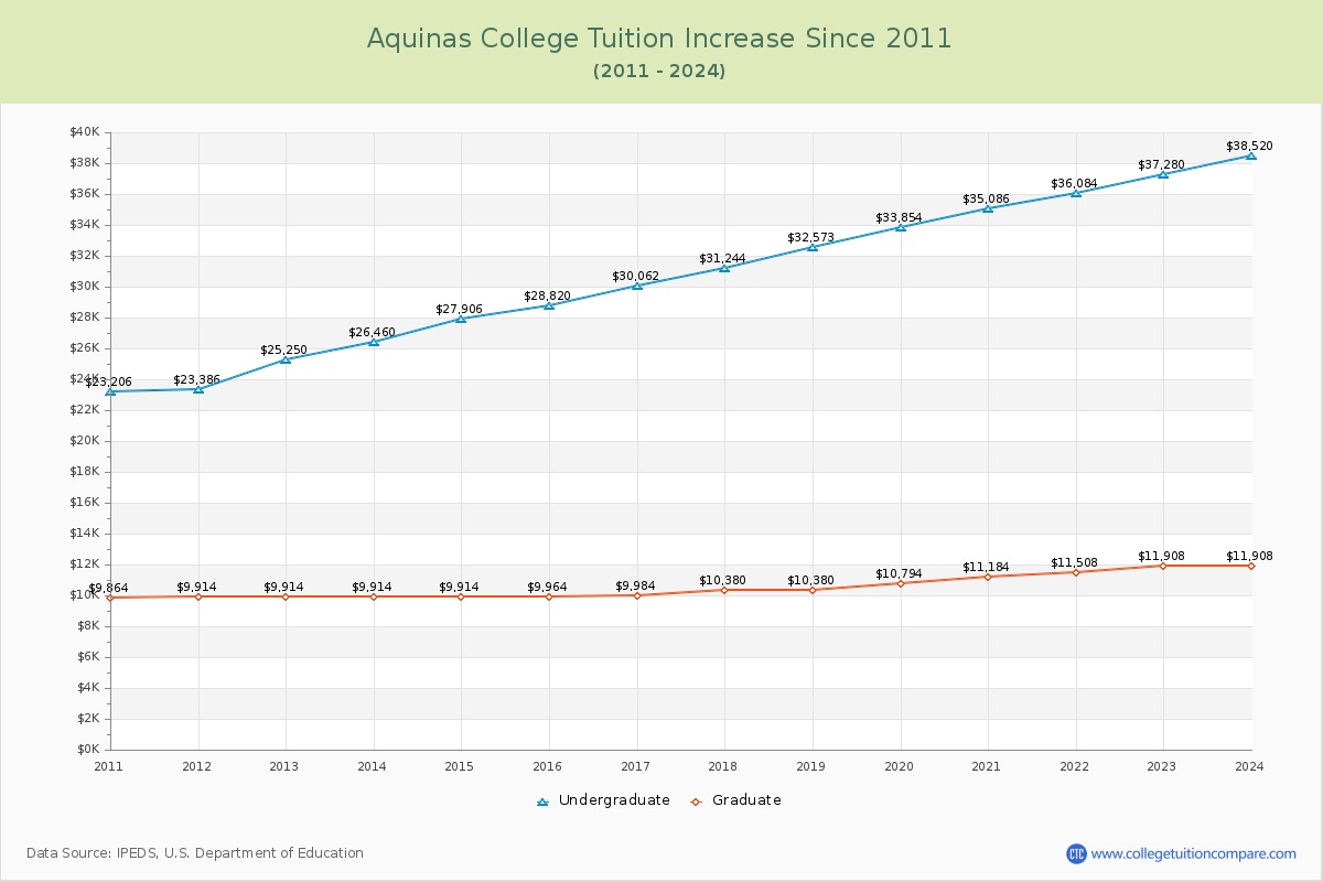 Aquinas College Tuition & Fees Changes Chart