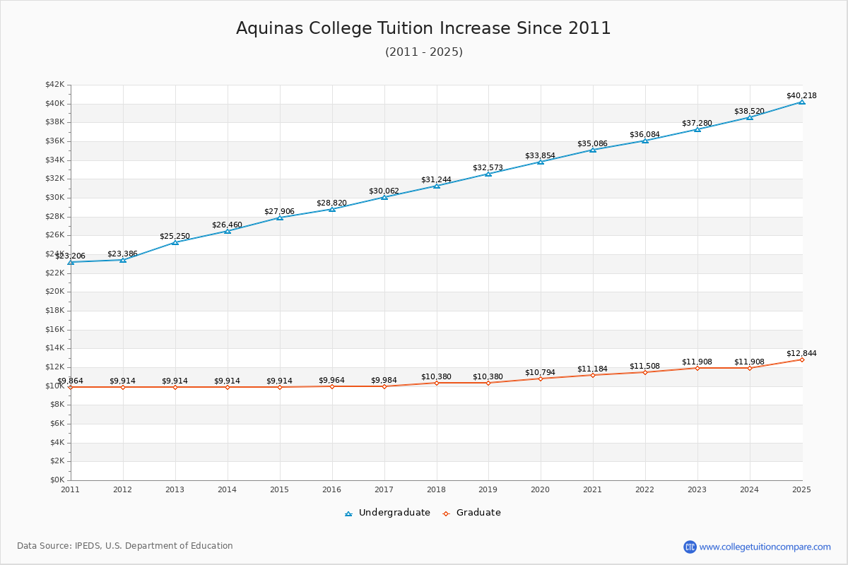Aquinas College Tuition & Fees Changes Chart