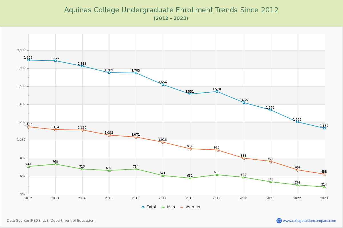 Aquinas College Undergraduate Enrollment Trends Chart