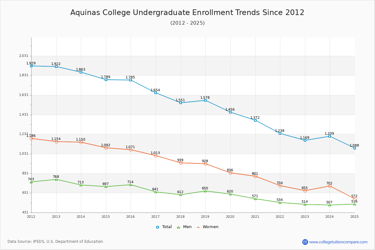 Aquinas College Undergraduate Enrollment Trends Chart