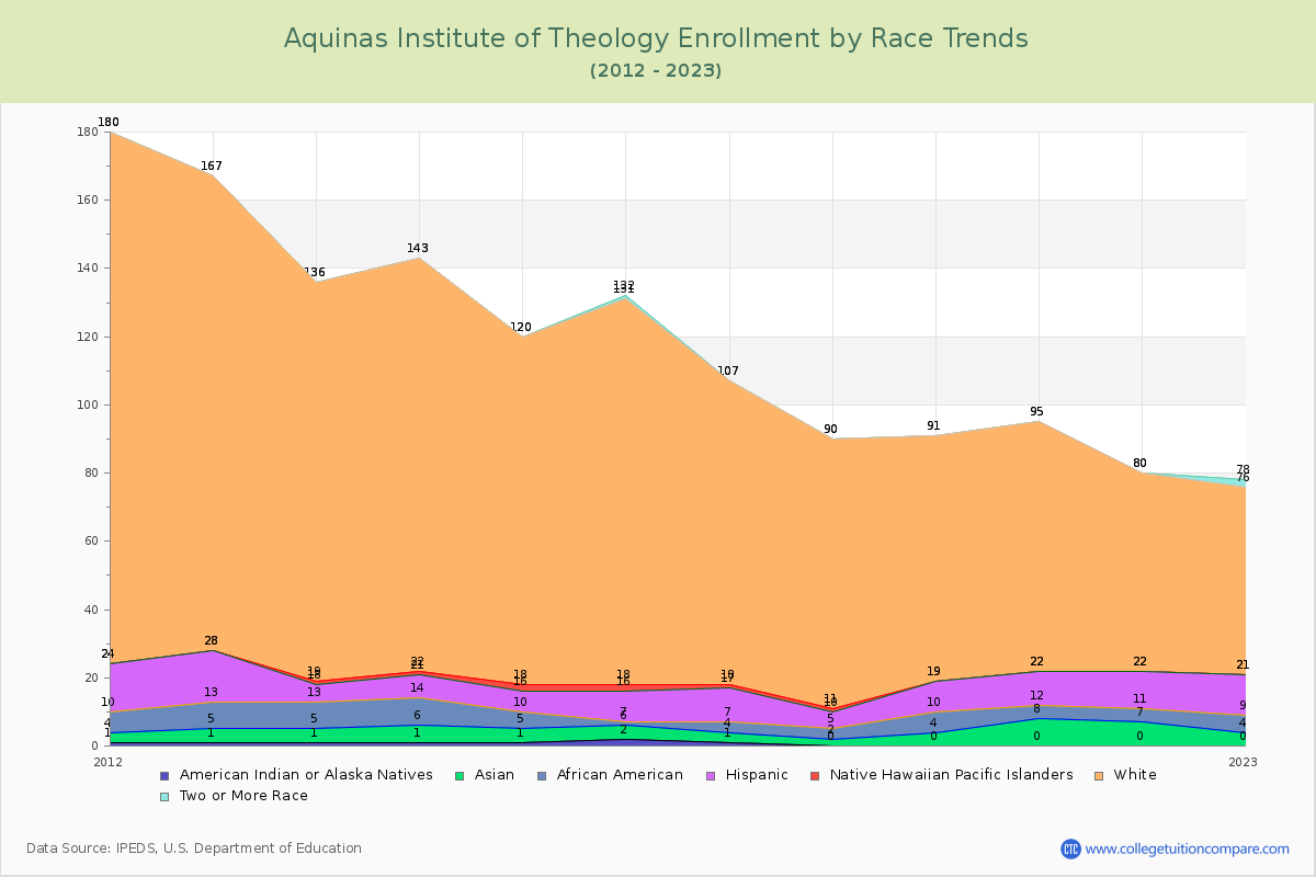 Aquinas Institute of Theology Enrollment by Race Trends Chart