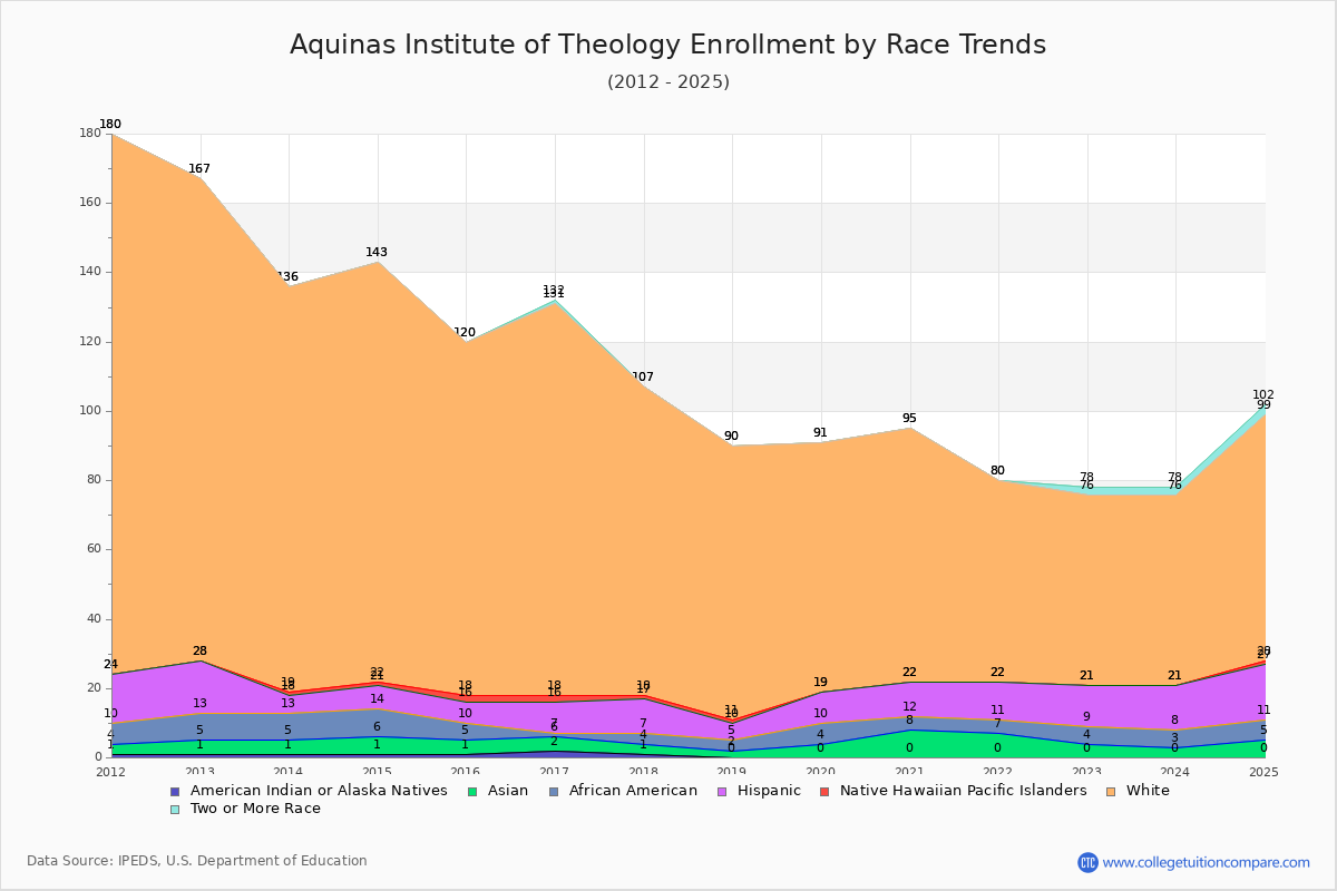 Aquinas Institute of Theology Enrollment by Race Trends Chart