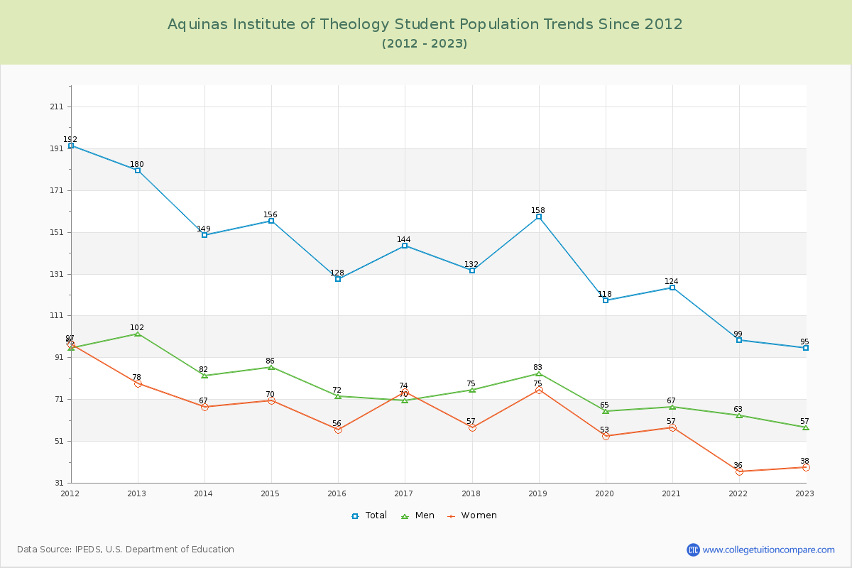 Aquinas Institute of Theology Enrollment Trends Chart
