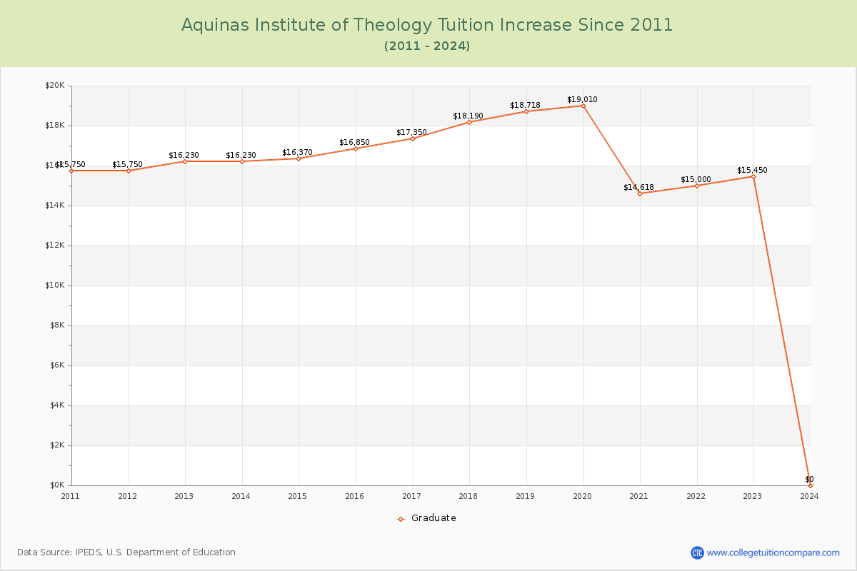 Aquinas Institute of Theology Tuition & Fees Changes Chart