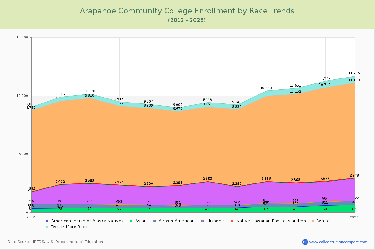 Arapahoe Community College Enrollment by Race Trends Chart