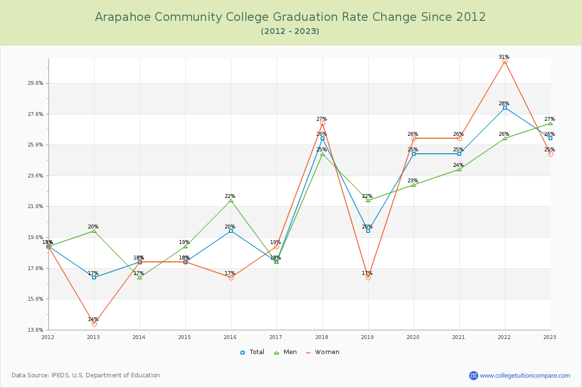 Arapahoe Community College Graduation Rate Changes Chart