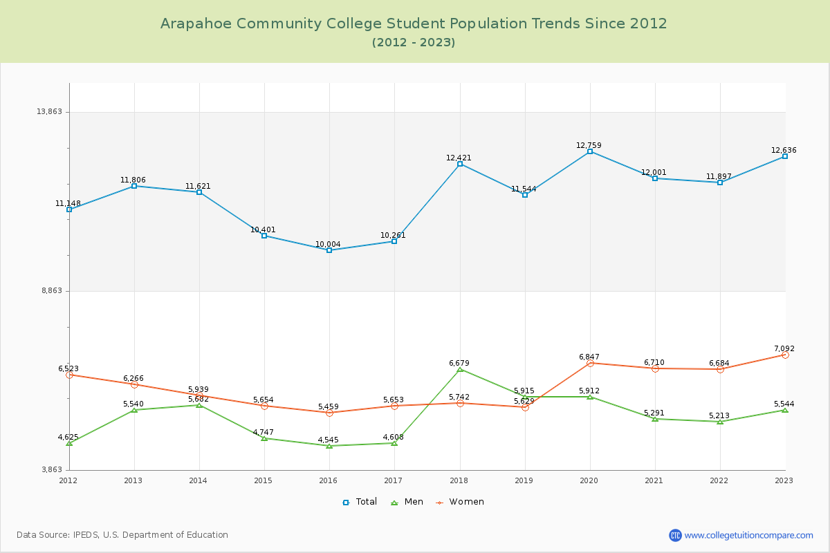 Arapahoe Community College Enrollment Trends Chart