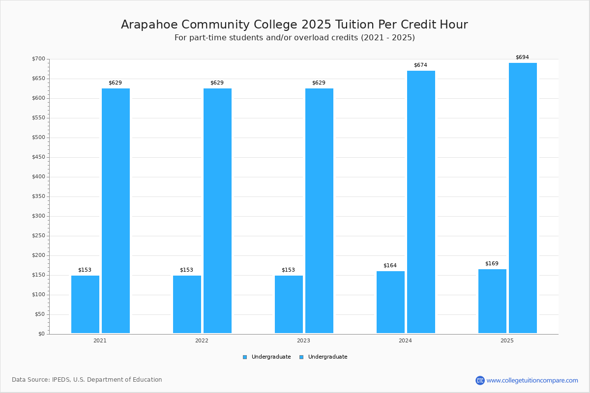 Arapahoe Community College - Tuition & Fees, Net Price Arapahoe Community College - Tuition & Fees, Net Price