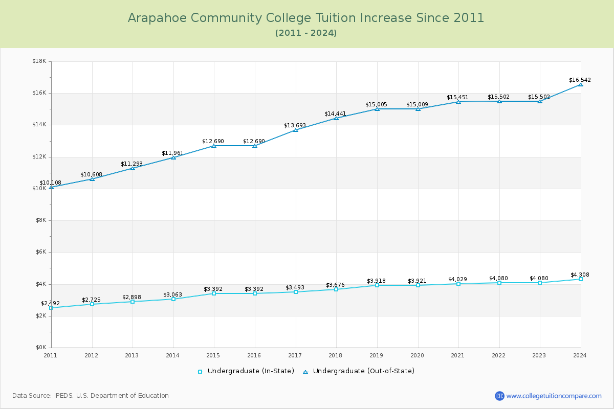 Arapahoe Community College Tuition & Fees Changes Chart