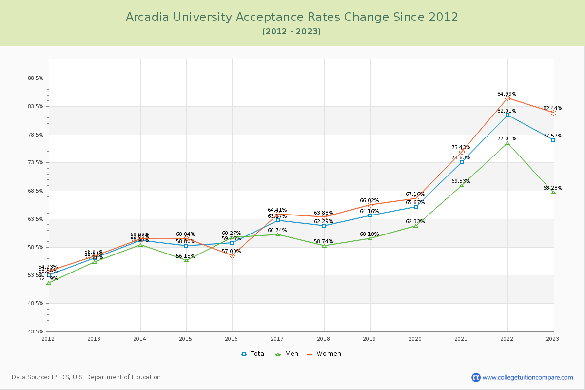 Arcadia University Acceptance Rate Changes Chart