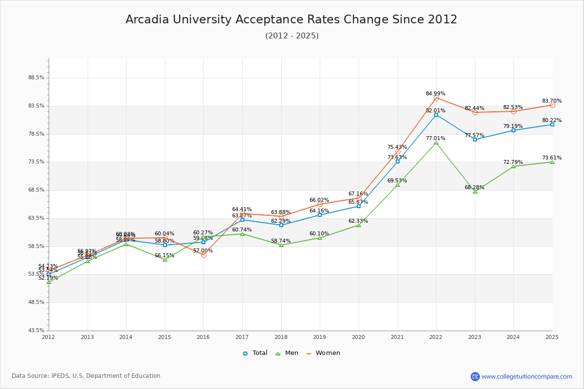 Arcadia University Acceptance Rate Trends Over Time - Historical Admission Rate Data Visualization Chart
