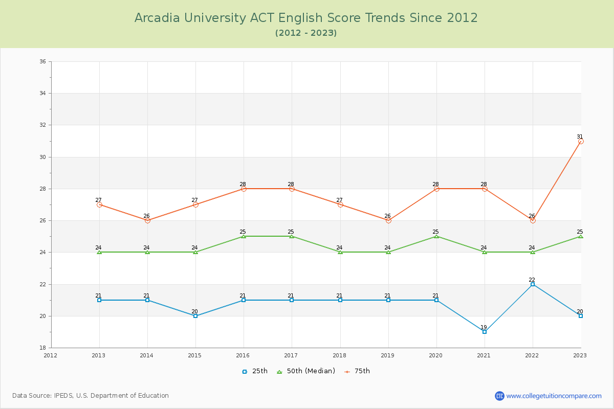 Arcadia University ACT English Trends Chart