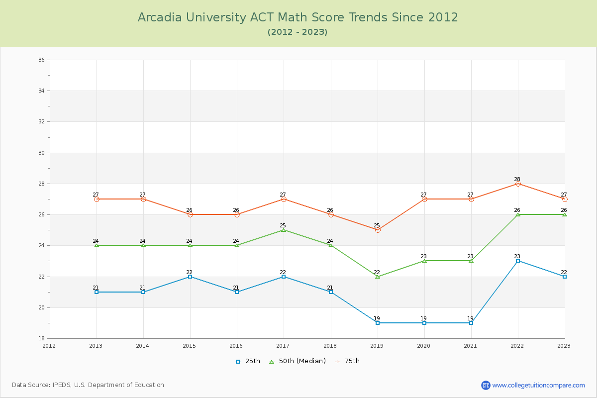 Arcadia University ACT Math Score Trends Chart