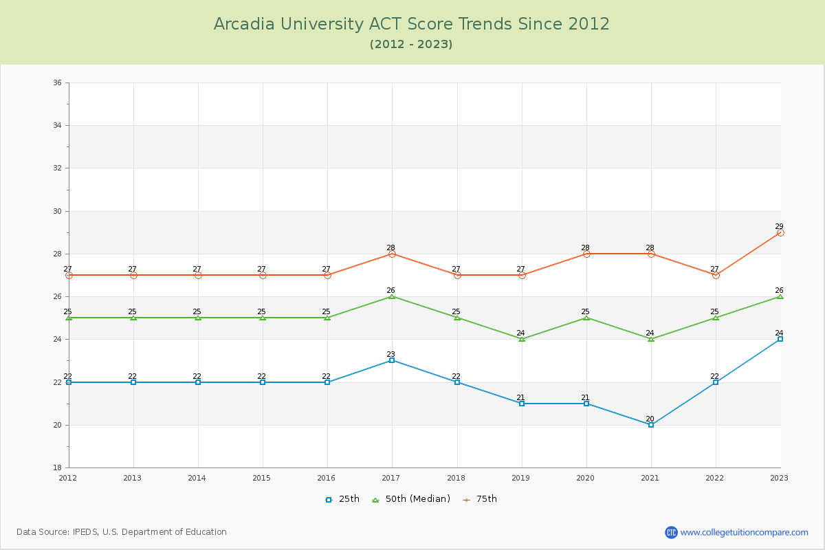 Arcadia University ACT Score Trends Chart