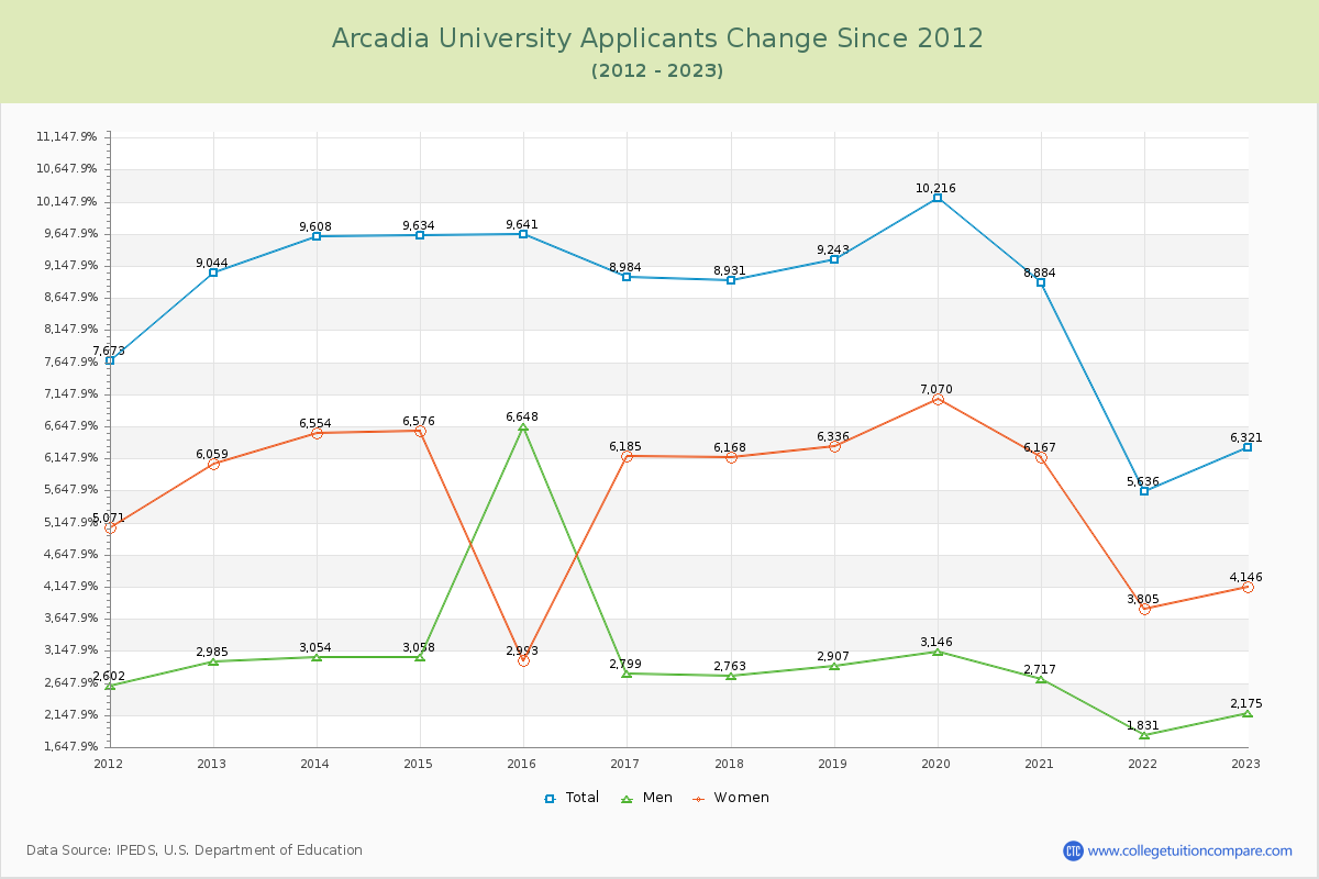 Arcadia University Number of Applicants Changes Chart