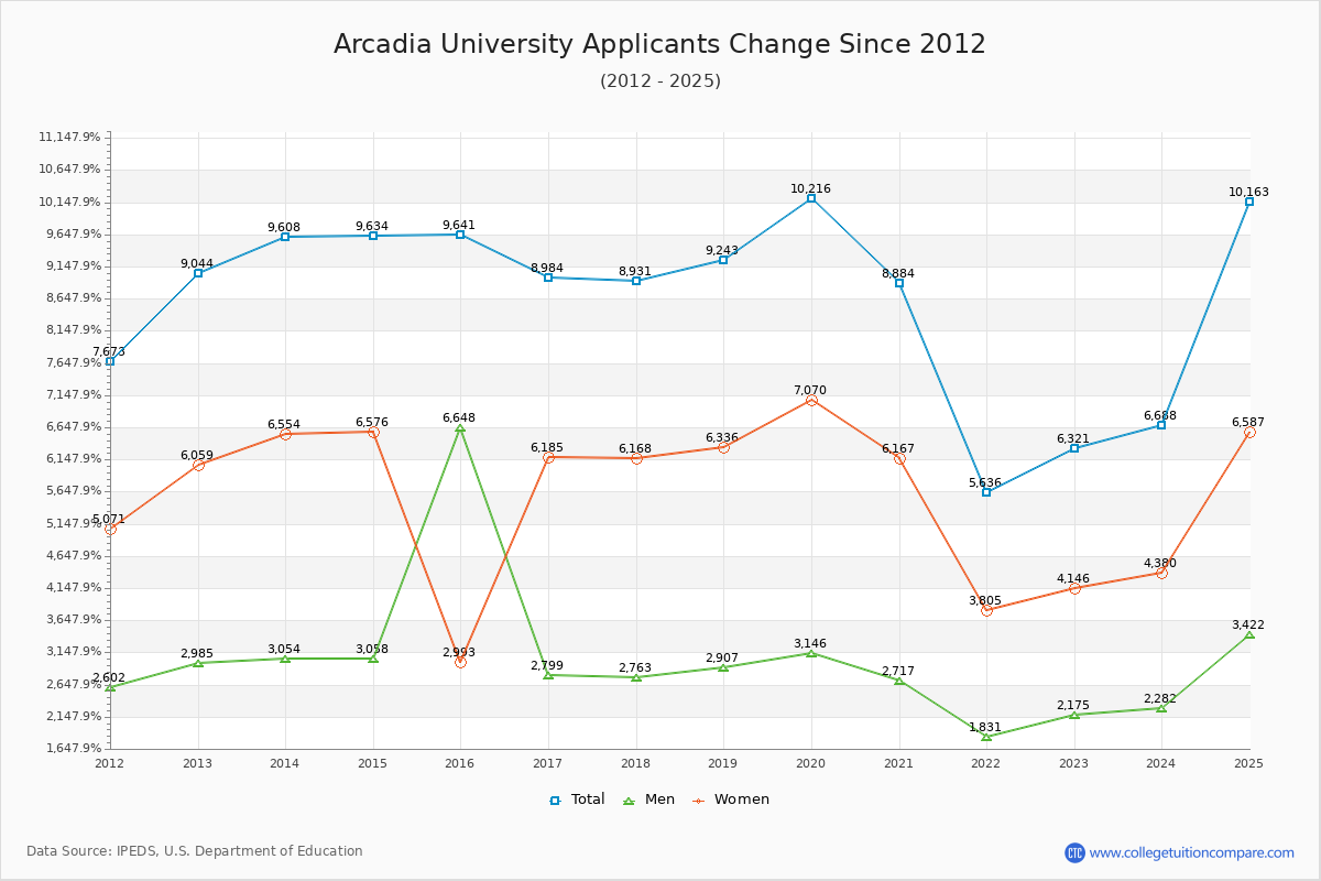 Arcadia University - 10 Year Applicants, Admissions, and Enrollment Trends Chart