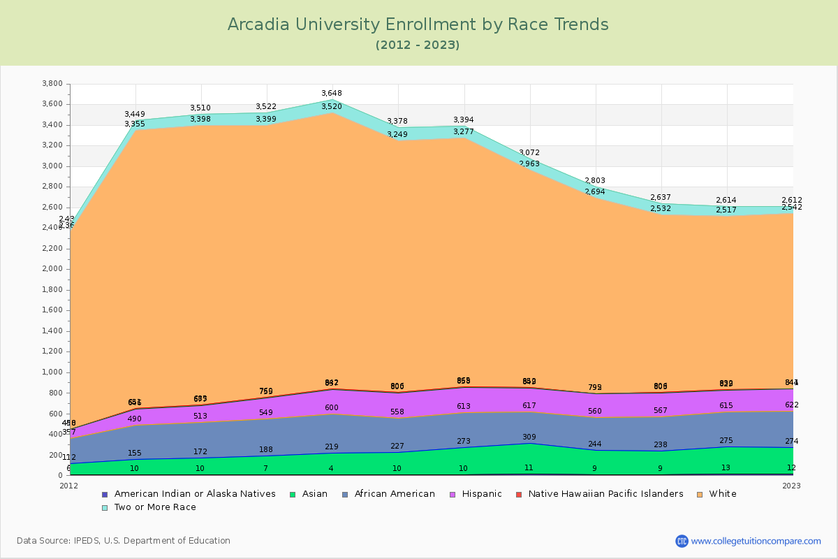 Arcadia University Enrollment by Race Trends Chart