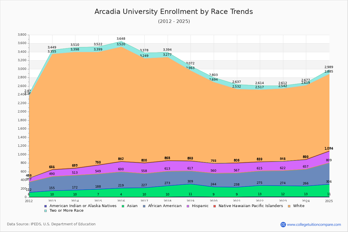 Arcadia University Enrollment by Race Trends Chart