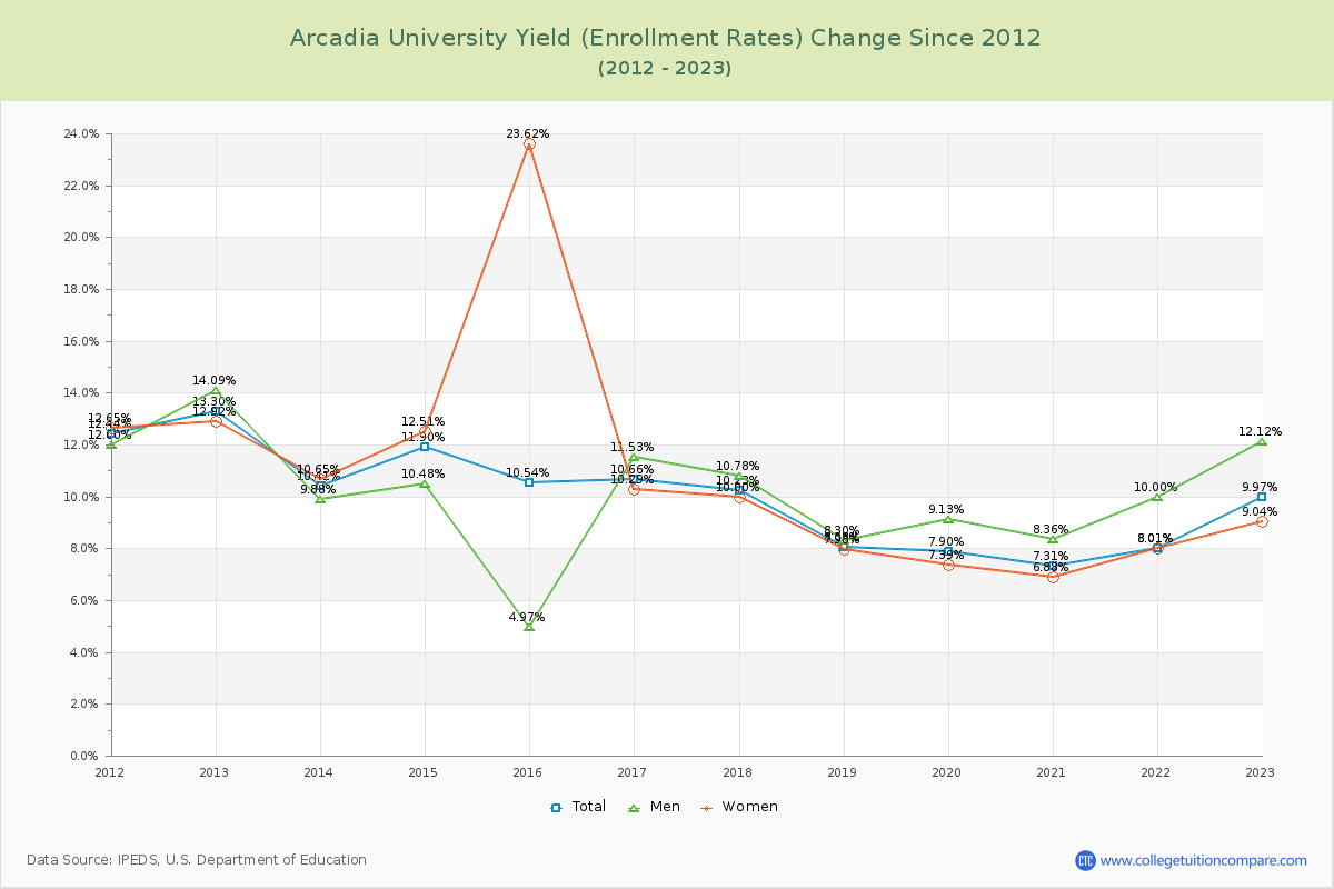Arcadia University Yield (Enrollment Rate) Changes Chart
