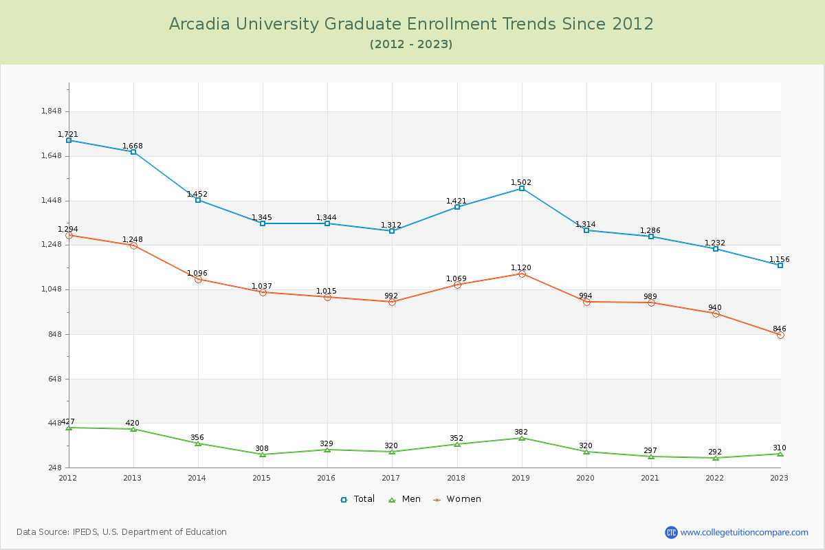 Arcadia University Graduate Enrollment Trends Chart