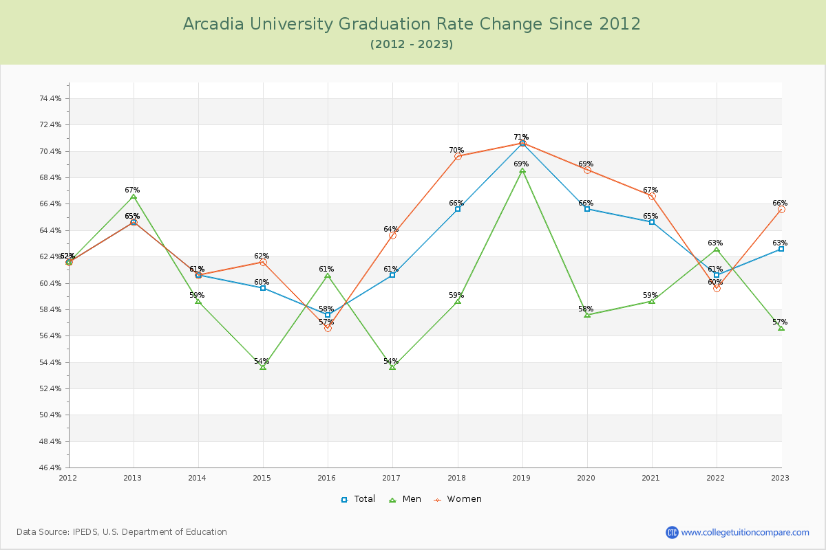 Arcadia University Graduation Rate Changes Chart
