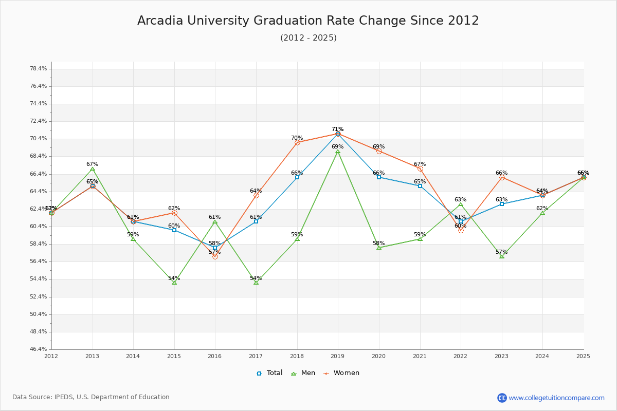Arcadia University Graduation Rate Changes Chart