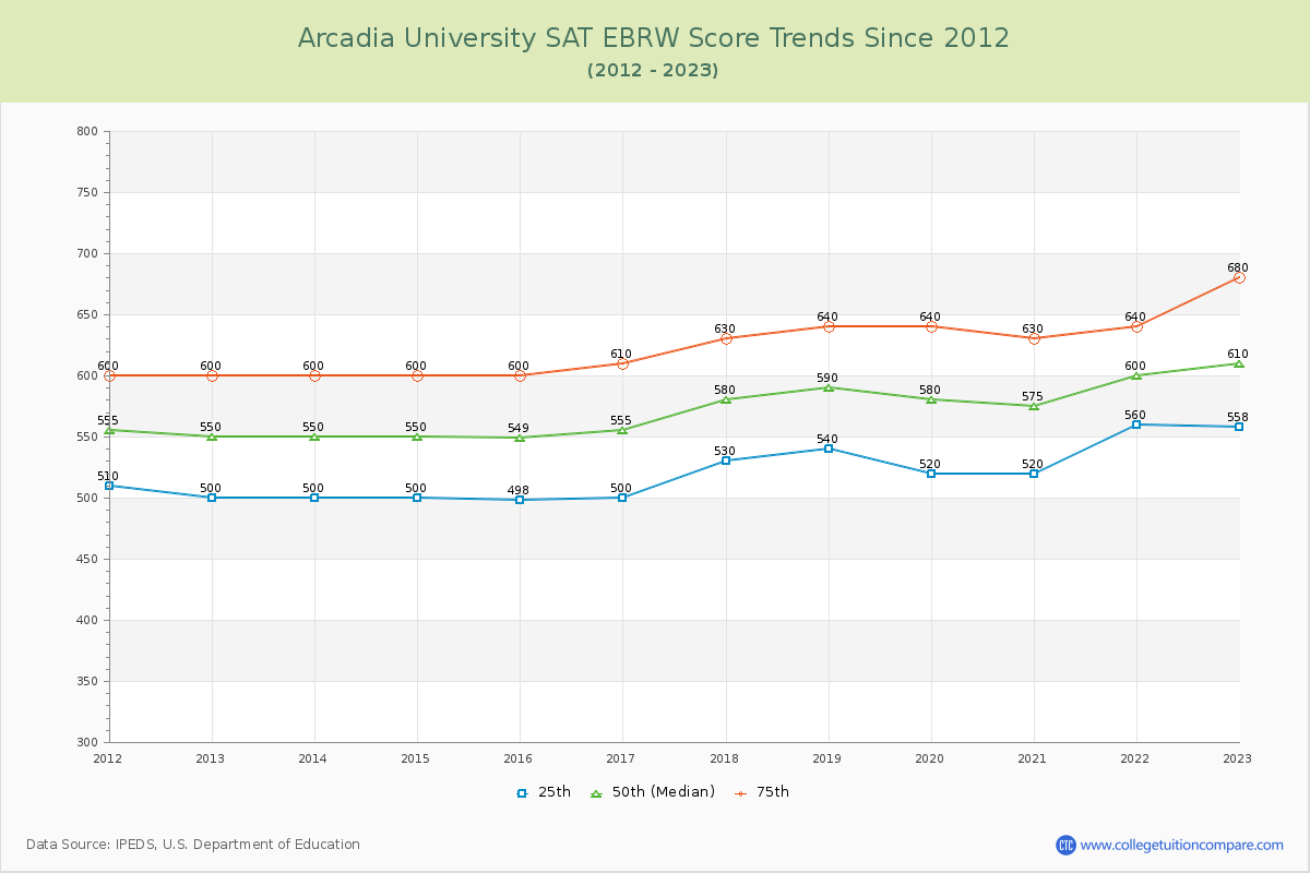 Arcadia University SAT EBRW (Evidence-Based Reading and Writing) Trends Chart