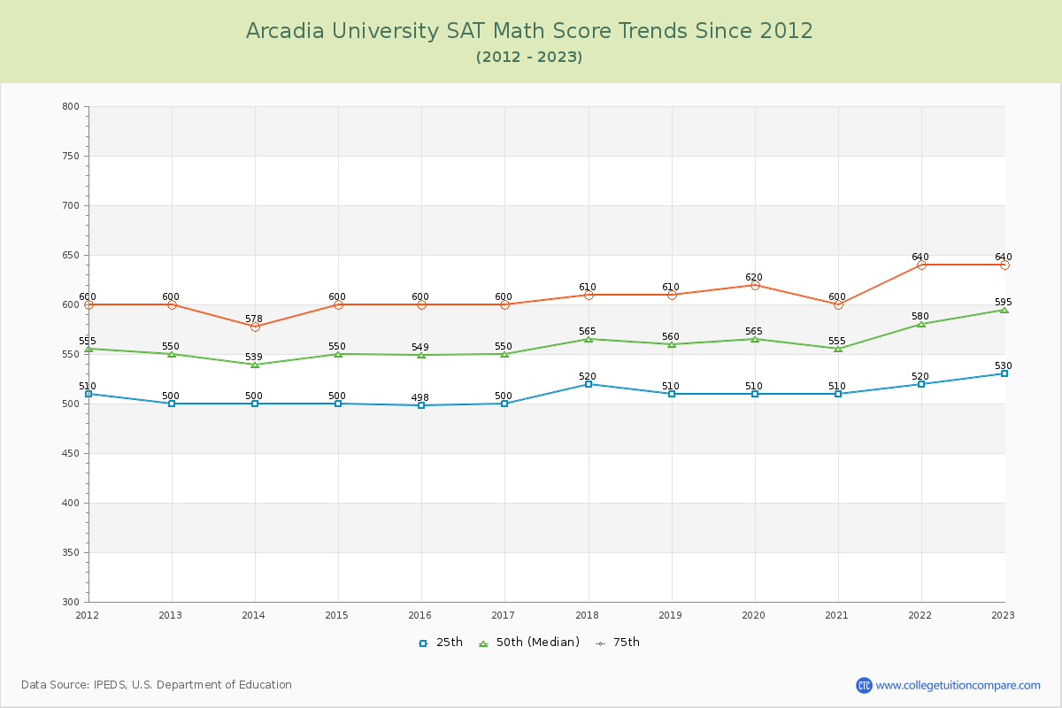 Arcadia University SAT Math Score Trends Chart