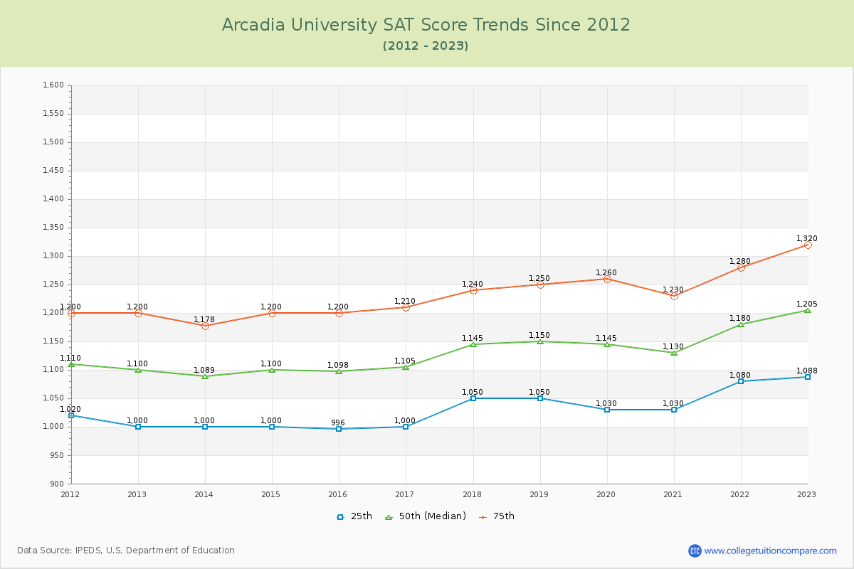 Arcadia University SAT Score Trends Chart
