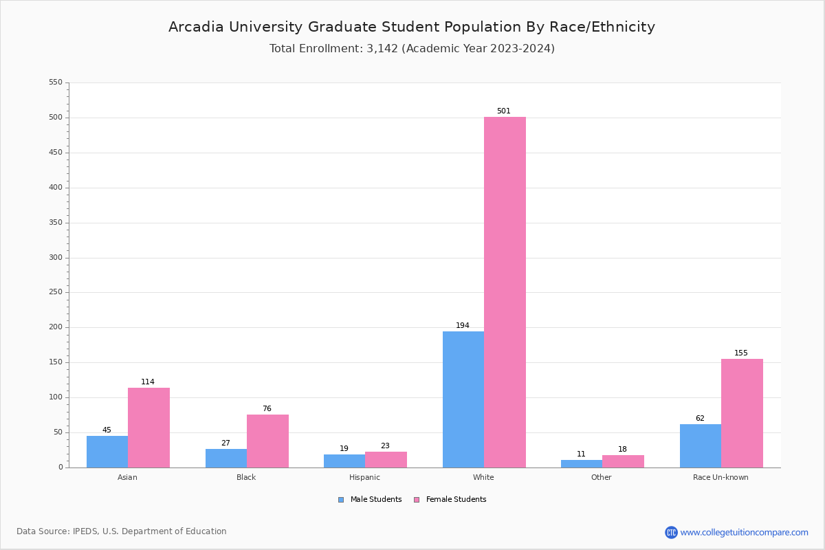 Arcadia University Student Population and Demographics