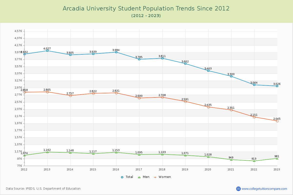 Arcadia University Enrollment Trends Chart