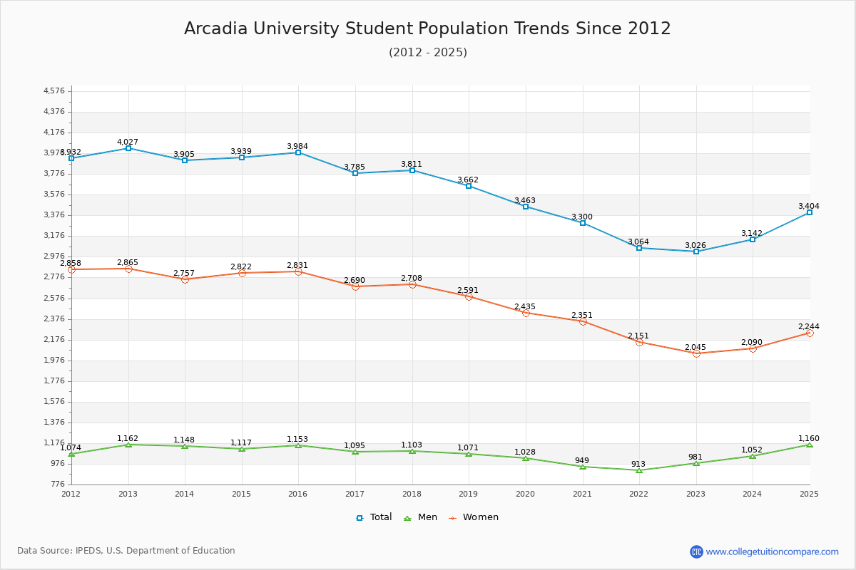 Arcadia University Enrollment Trends Chart