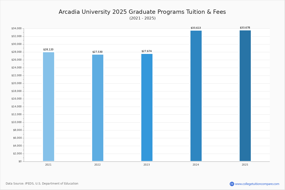 Arcadia University Tuition & Fees, Net Price