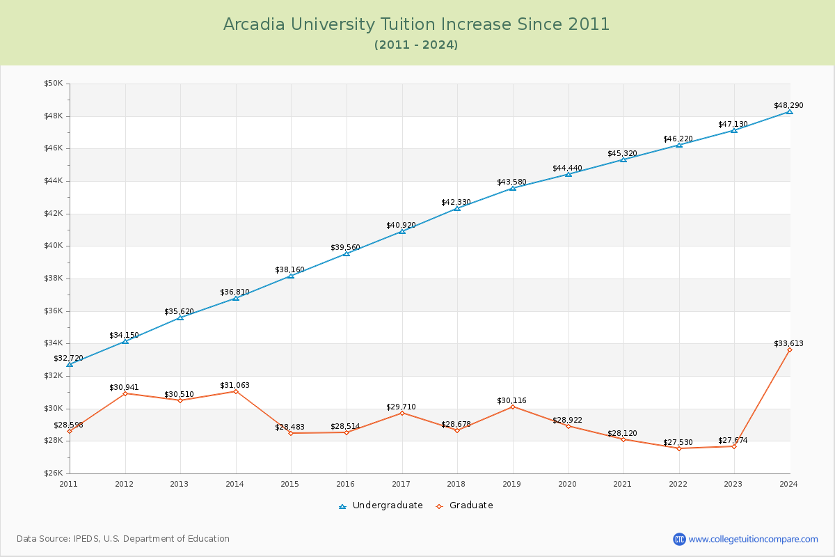 Arcadia University Tuition & Fees Changes Chart