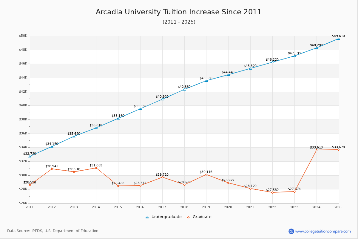 Arcadia University Tuition & Fees Changes Chart