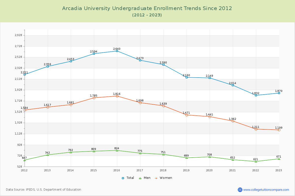 Arcadia University Undergraduate Enrollment Trends Chart
