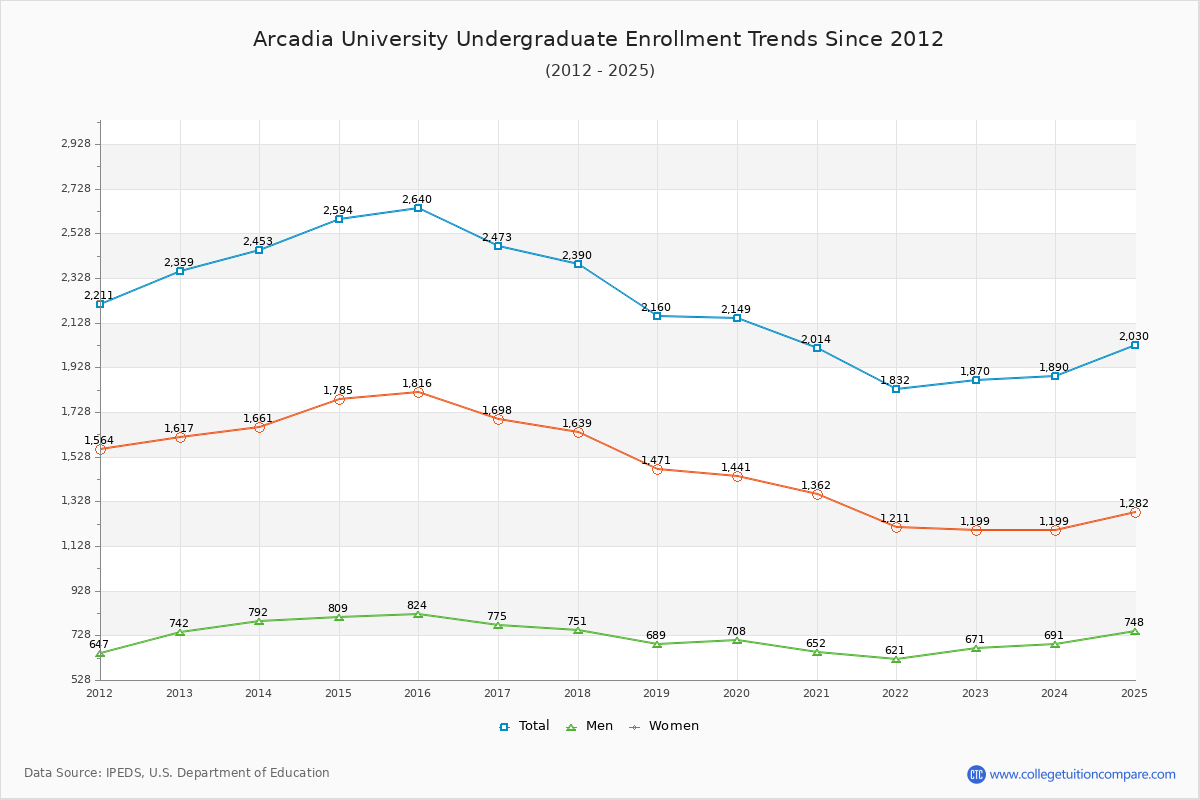 Arcadia University Undergraduate Enrollment Trends Chart
