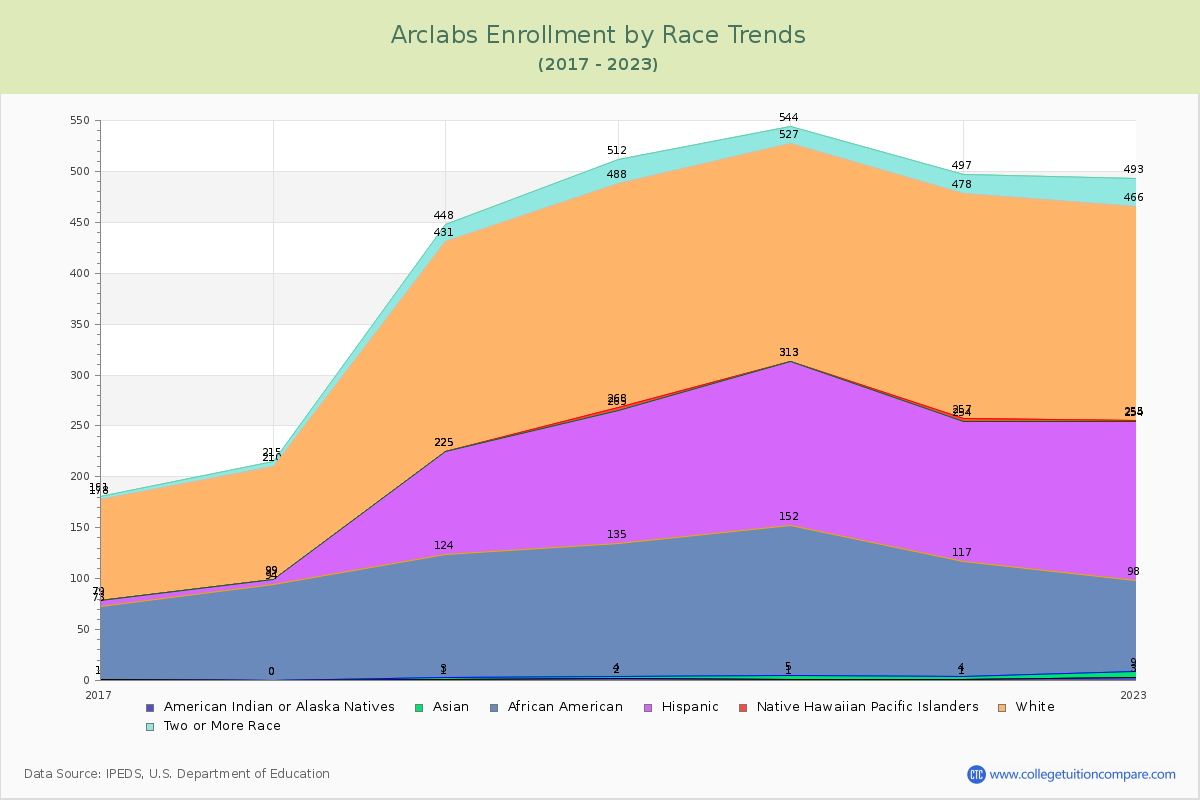 Arclabs Enrollment by Race Trends Chart