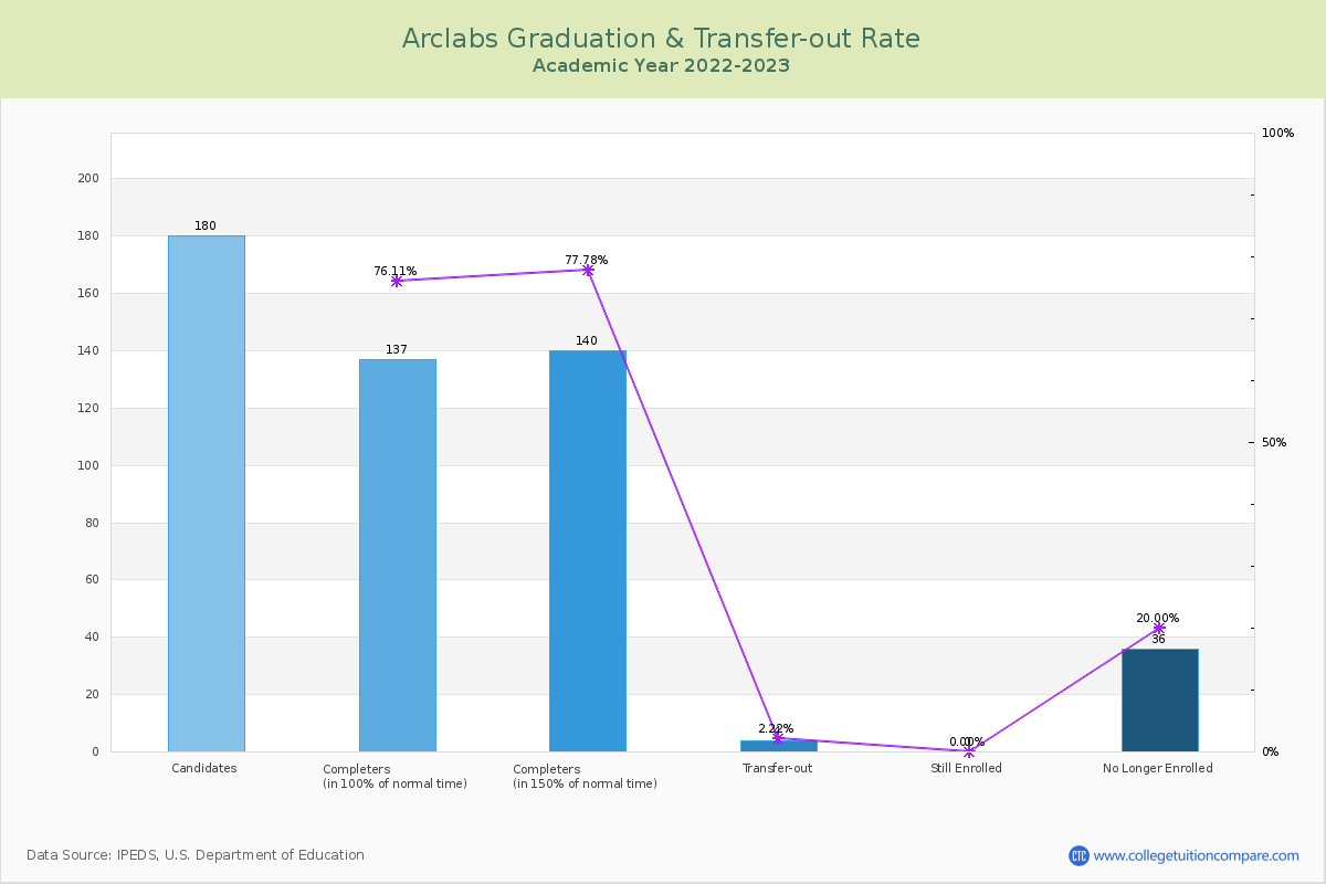 Arclabs graduate rate