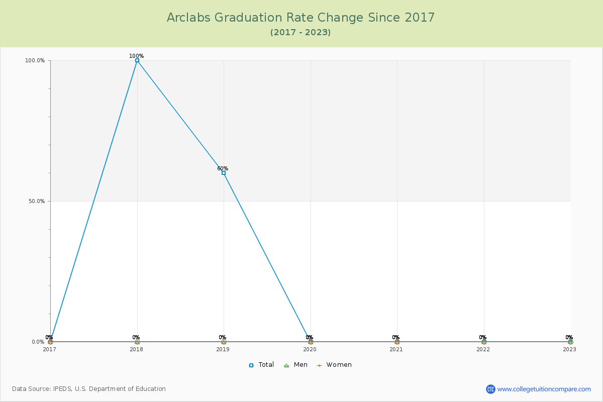Arclabs Graduation Rate Changes Chart